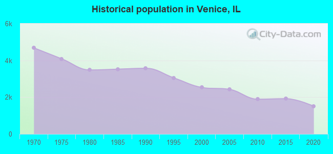 Historical population in Venice, IL