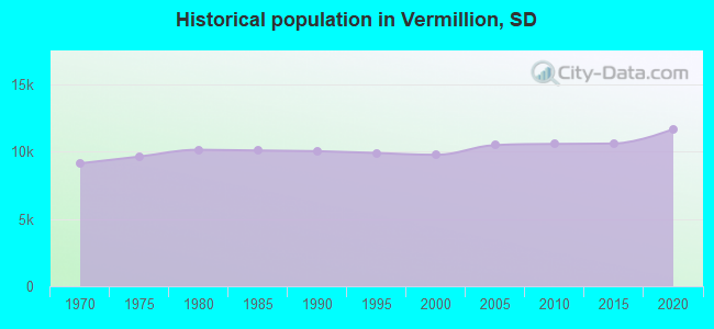 Historical population in Vermillion, SD