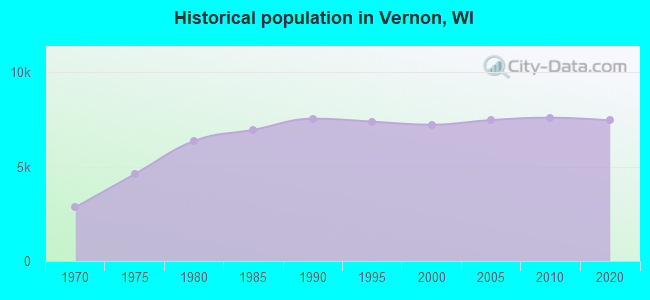 Historical population in Vernon, WI