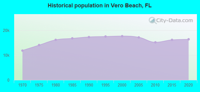 Historical population in Vero Beach, FL