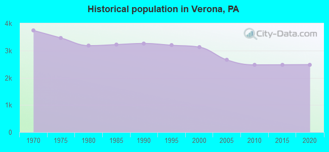 Historical population in Verona, PA