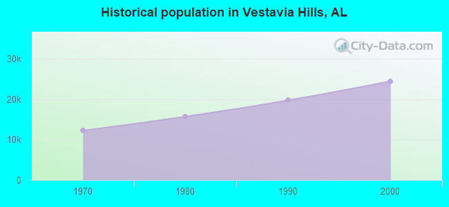 Historical population in Vestavia Hills, AL