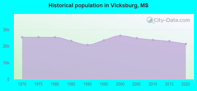 Historical population in Vicksburg, MS