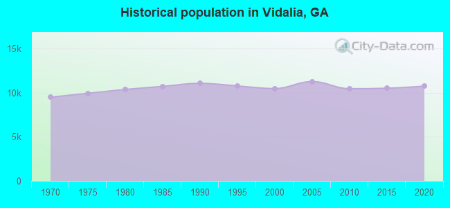 Historical population in Vidalia, GA