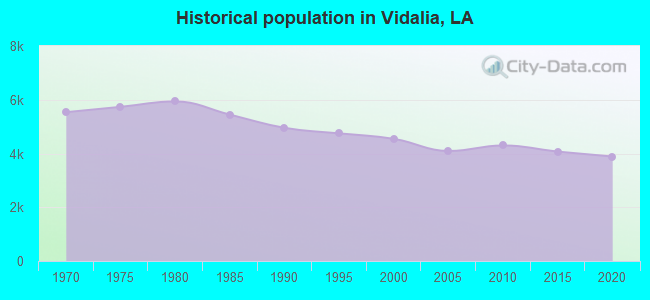 Historical population in Vidalia, LA