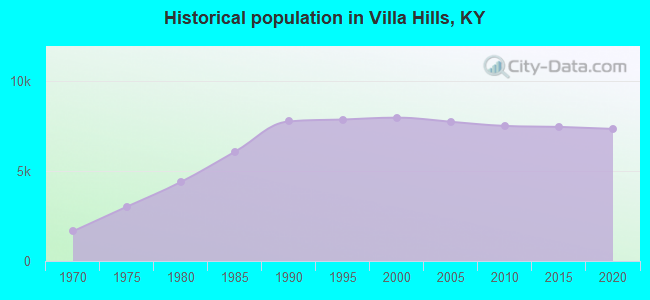 Historical population in Villa Hills, KY
