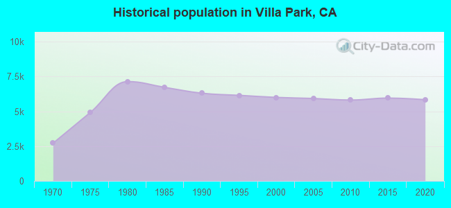 Historical population in Villa Park, CA