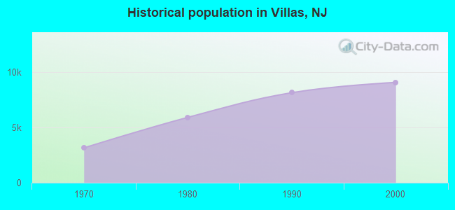 Historical population in Villas, NJ
