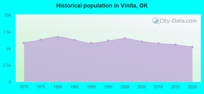 Historical population in Vinita, OK