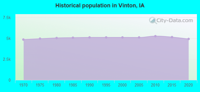 Historical population in Vinton, IA