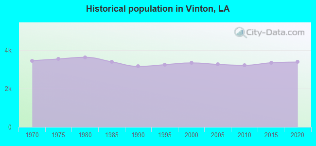 Historical population in Vinton, LA