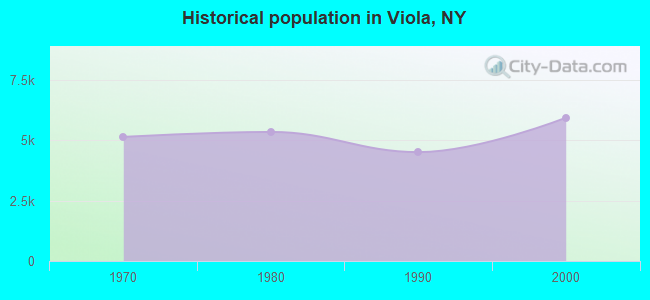 Historical population in Viola, NY