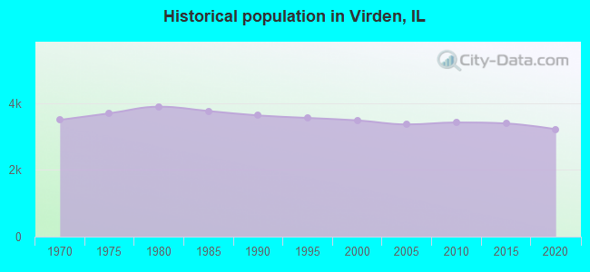 Historical population in Virden, IL