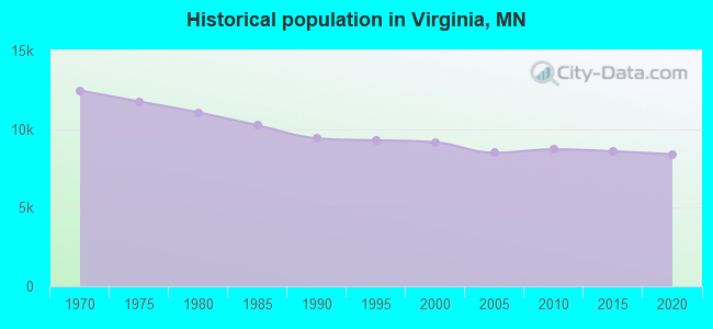 Historical population in Virginia, MN