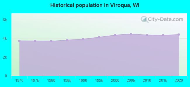 Historical population in Viroqua, WI