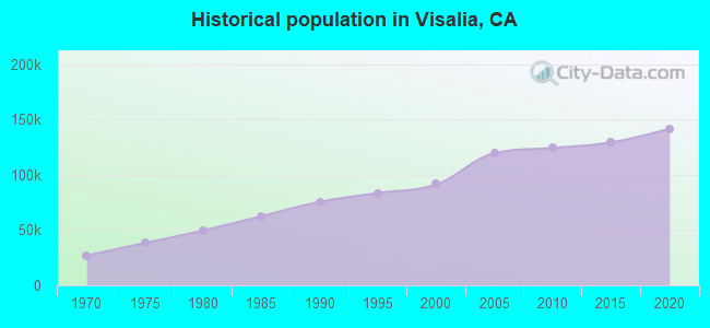 Historical population in Visalia, CA