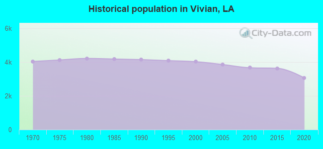 Historical population in Vivian, LA
