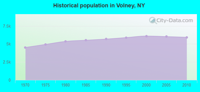 Historical population in Volney, NY