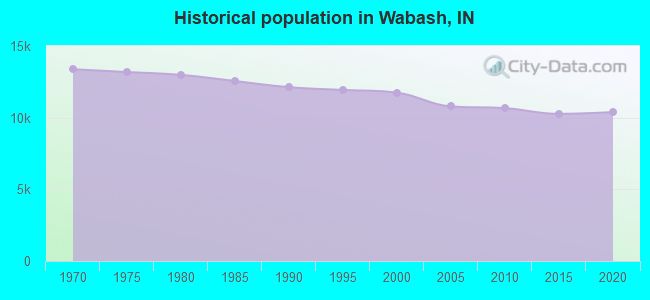 Historical population in Wabash, IN