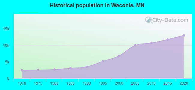 Historical population in Waconia, MN