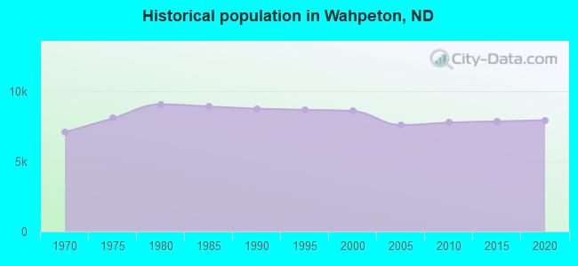 Historical population in Wahpeton, ND