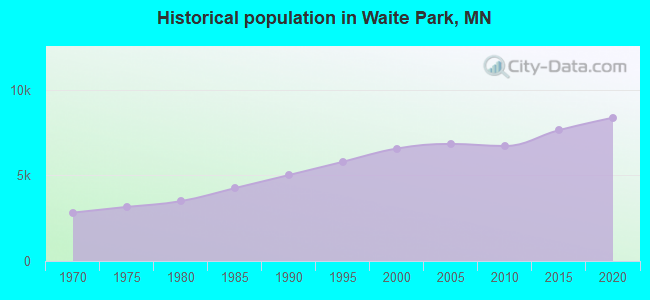 Historical population in Waite Park, MN