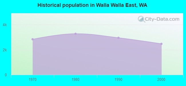 Historical population in Walla Walla East, WA