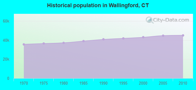 Historical population in Wallingford, CT