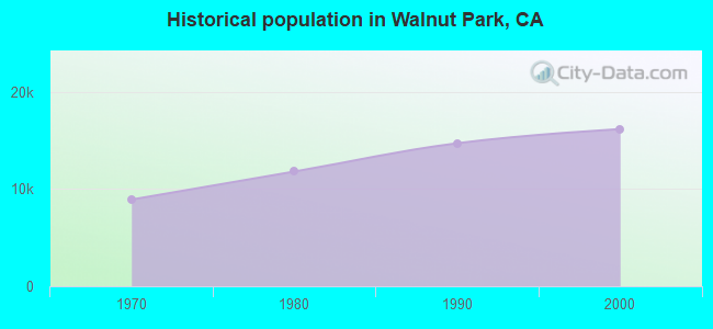 Historical population in Walnut Park, CA