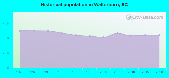 Historical population in Walterboro, SC