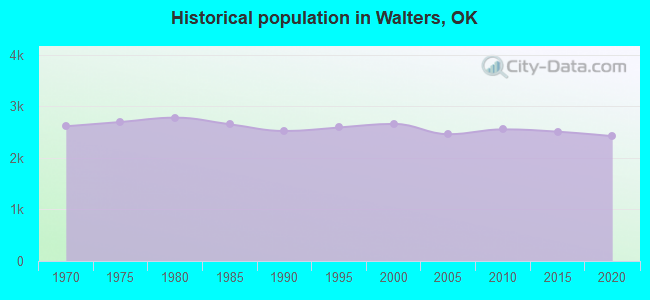 Historical population in Walters, OK