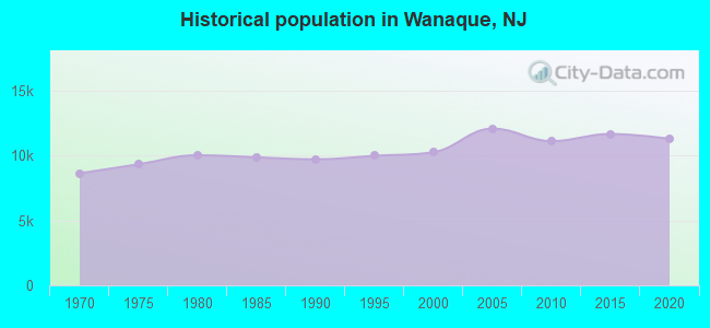 Historical population in Wanaque, NJ