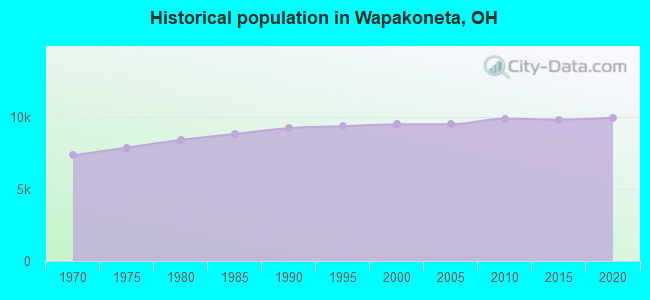 Historical population in Wapakoneta, OH