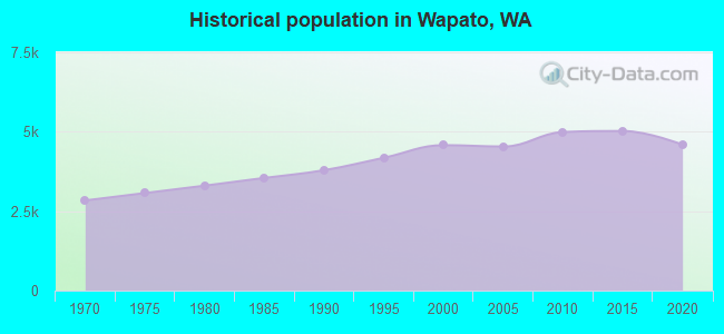 Historical population in Wapato, WA