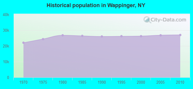 Historical population in Wappinger, NY