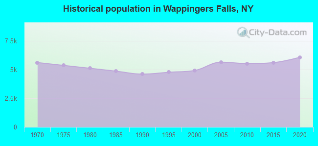 Historical population in Wappingers Falls, NY