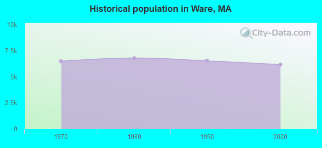 Historical population in Ware, MA