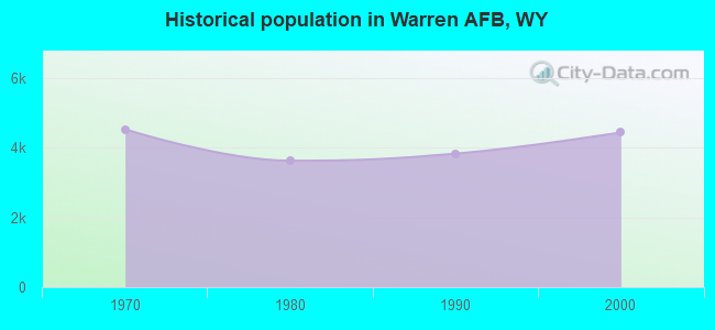 Historical population in Warren AFB, WY