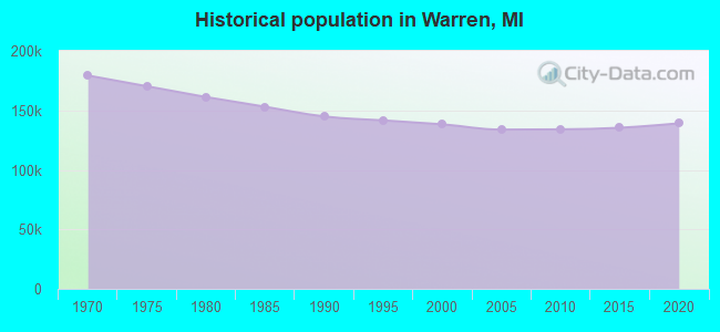 Historical population in Warren, MI