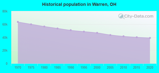 Historical population in Warren, OH
