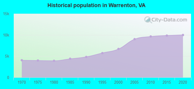Historical population in Warrenton, VA