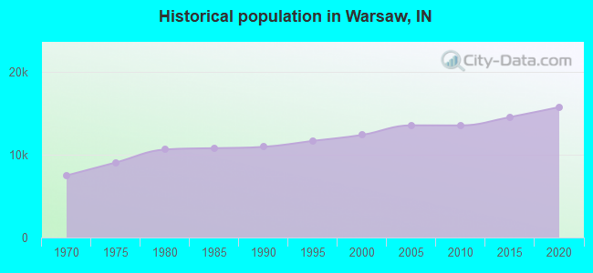 Historical population in Warsaw, IN