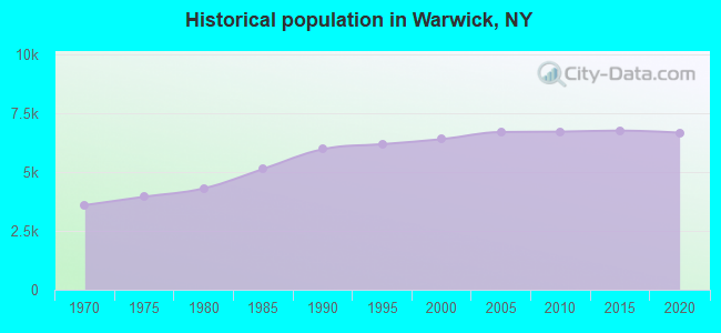 Historical population in Warwick, NY