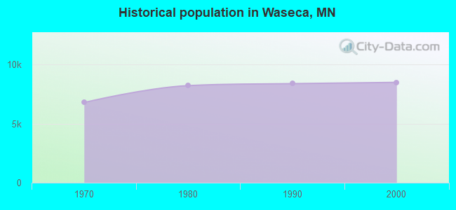 Historical population in Waseca, MN