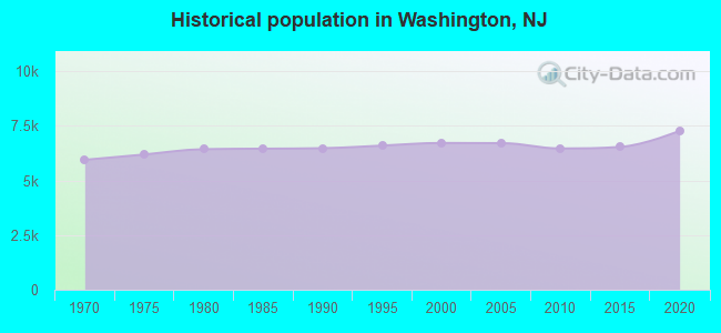 Historical population in Washington, NJ