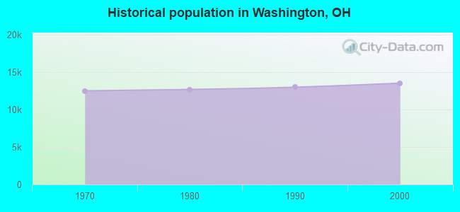 Historical population in Washington, OH