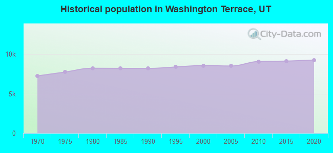 Historical population in Washington Terrace, UT