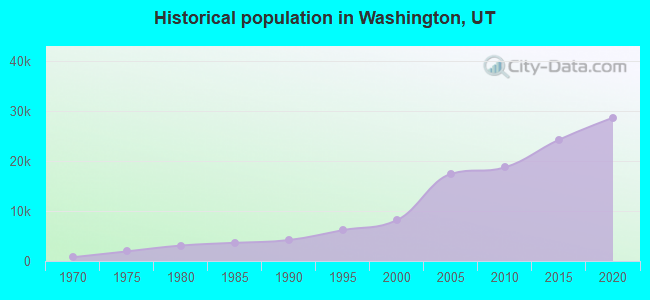 Historical population in Washington, UT