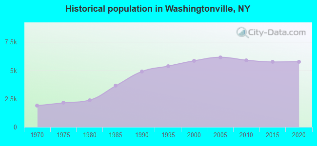 Historical population in Washingtonville, NY