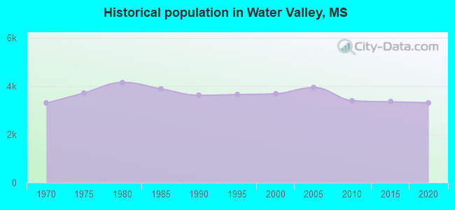 Historical population in Water Valley, MS